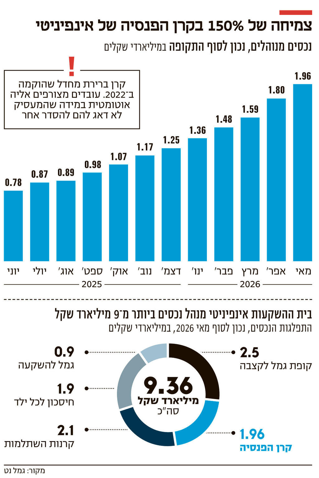 אינפו צמיחה של 150% בקרן הפנסיה של אינפיניטי