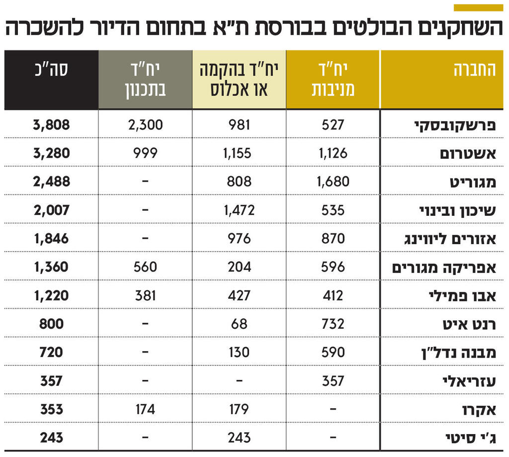 אינפו השחקנים הבולטים בבורסת ת"א בתחום הדיור להשכרה