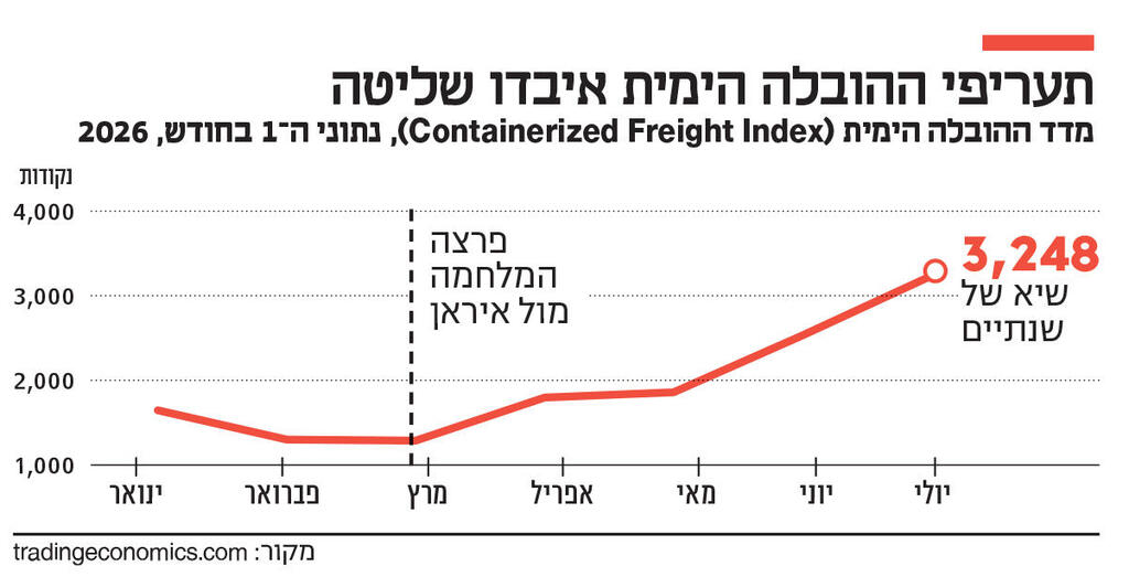 אינפו תעריפי ההובלה הימית איבדו שליטה