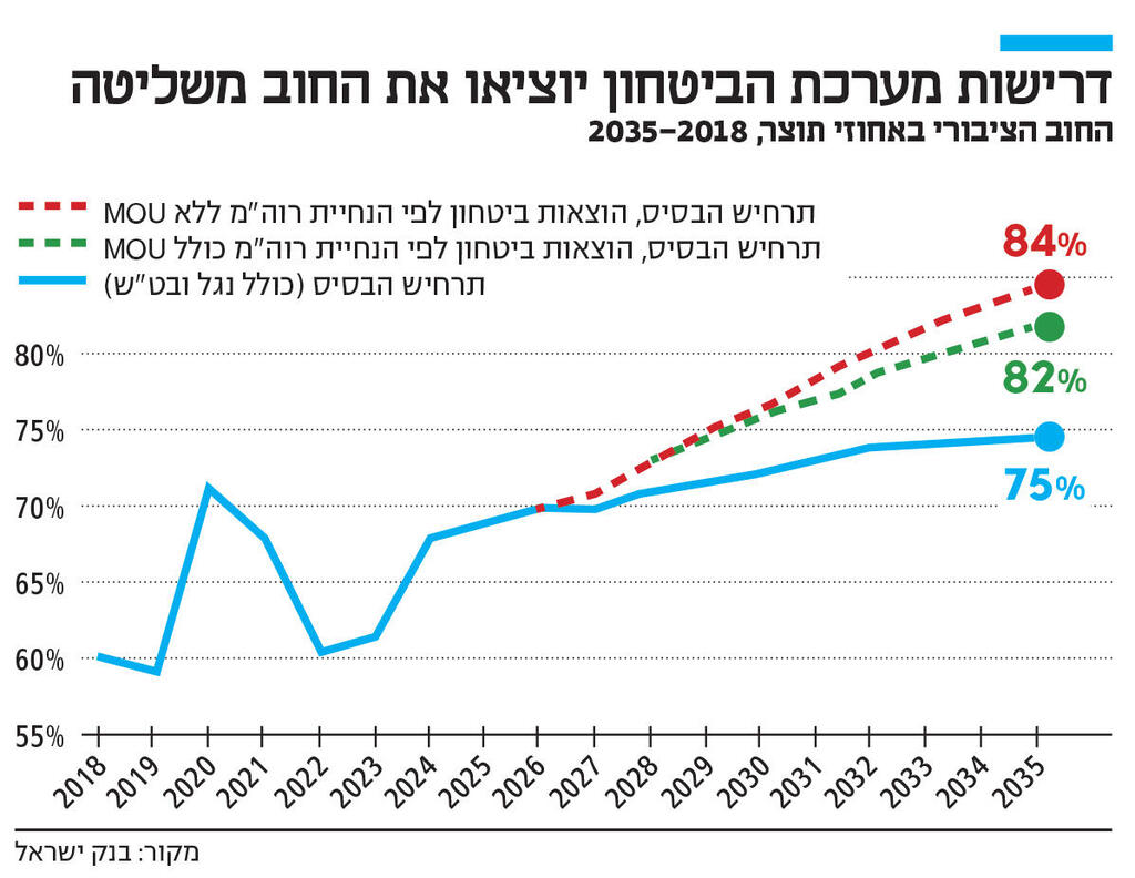 אינפו דרישות מערכת הביטחון יוציאו את החוב משליטה