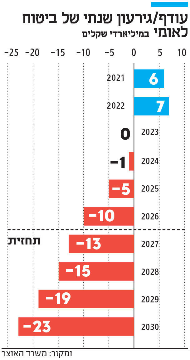 אינפו עודף/גירעון שנתי של ביטוח לאומי