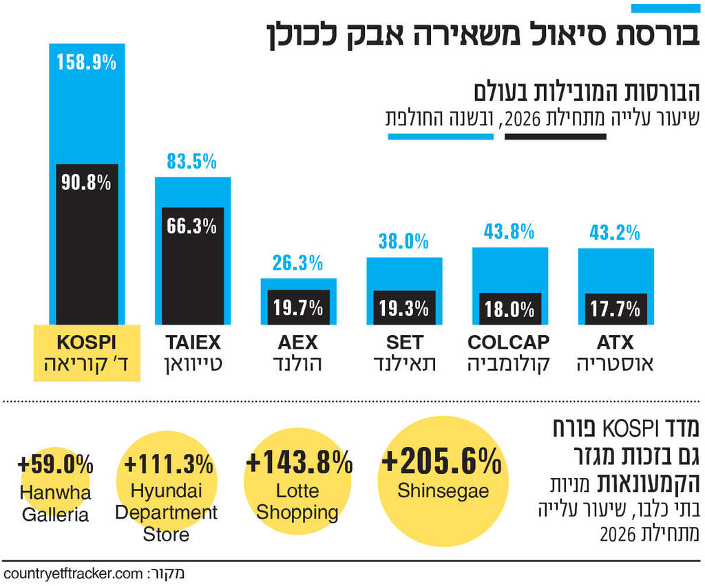 אינפו בורסת סיאול משאירה אבק לכולן