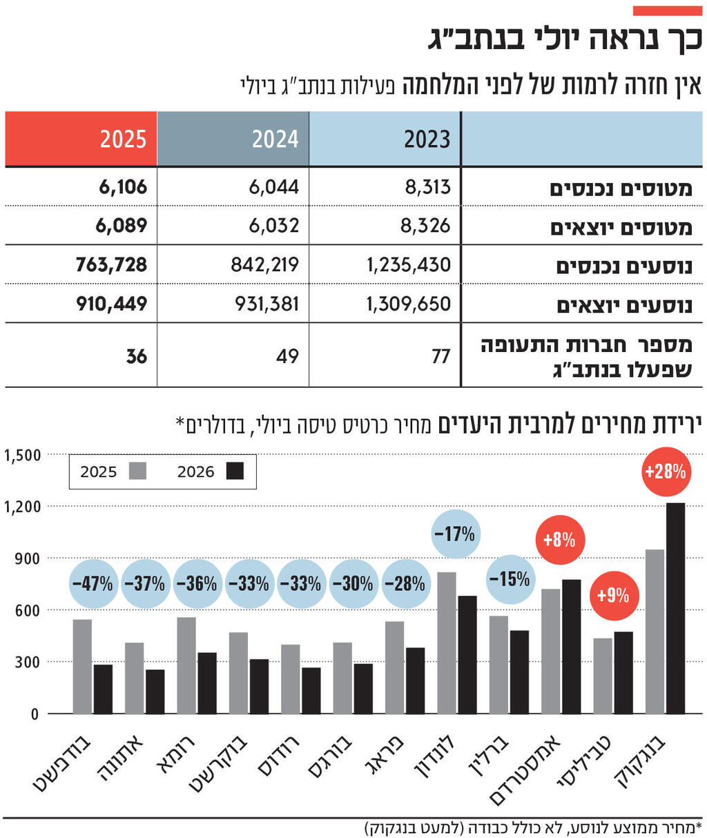 אינפו כך נראה יולי בנתב"ג