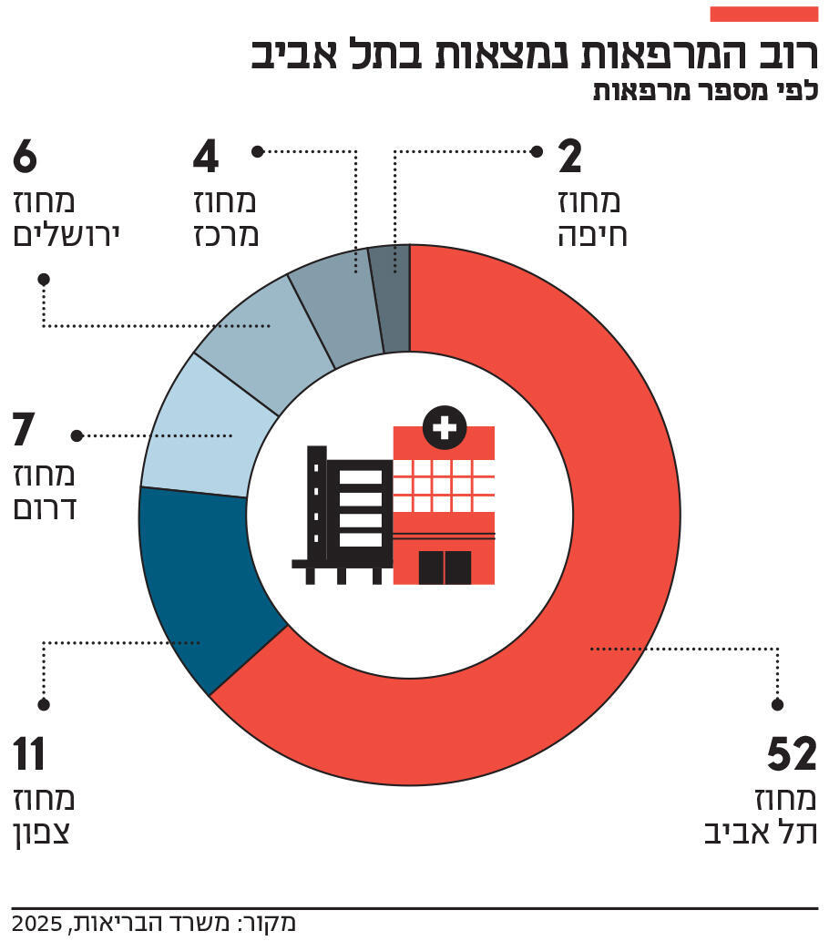אינפו רוב המרפאות נמצאות בתל אביב