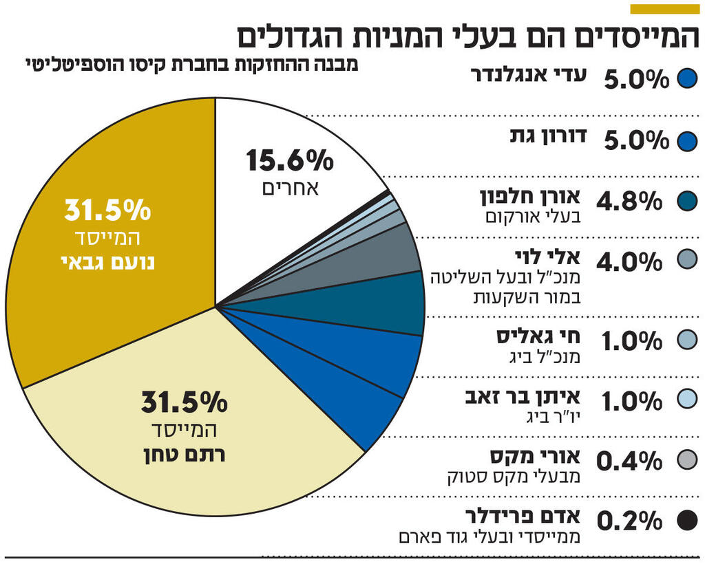 אינפו המייסדים הם בעלי המניות הגדולים