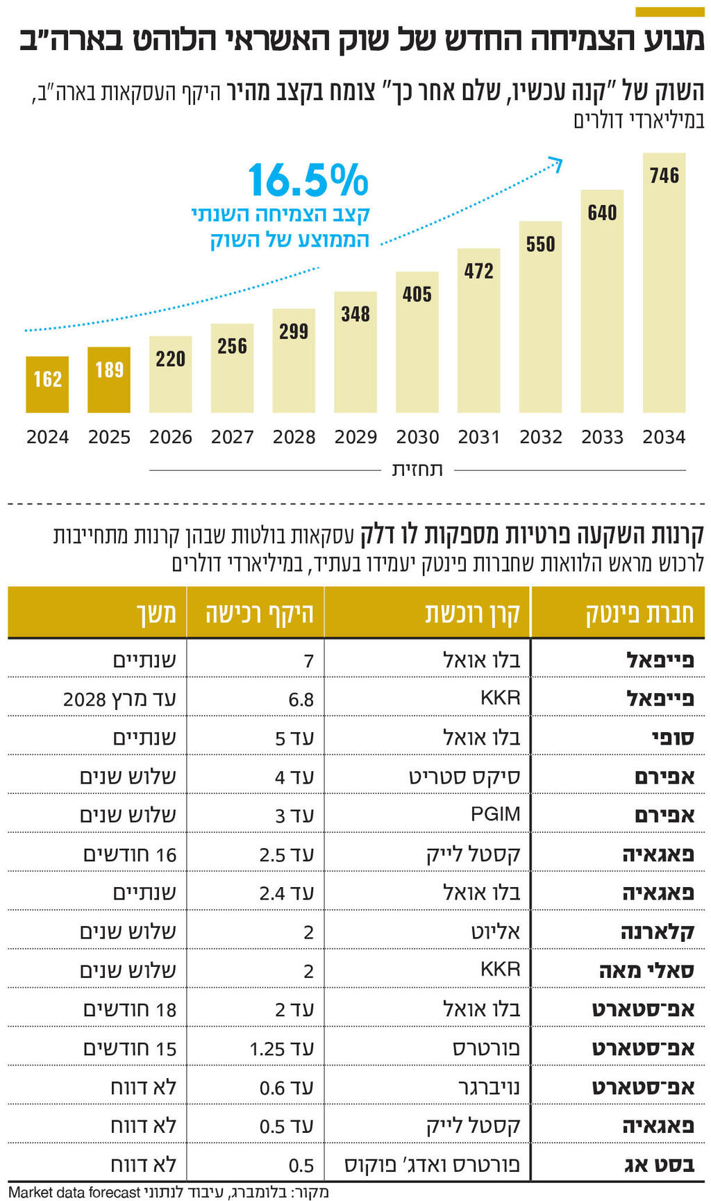אינפו מנוע הצמיחה החדש של שוק האשראי הלוהט בארה"ב