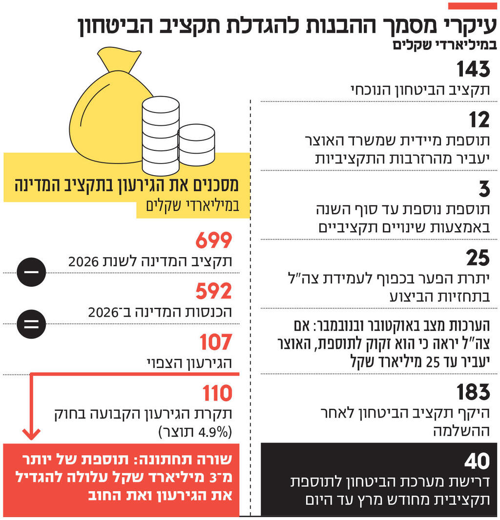 אינפו עיקרי מסמך ההבנות להגדלת תקציב הביטחון