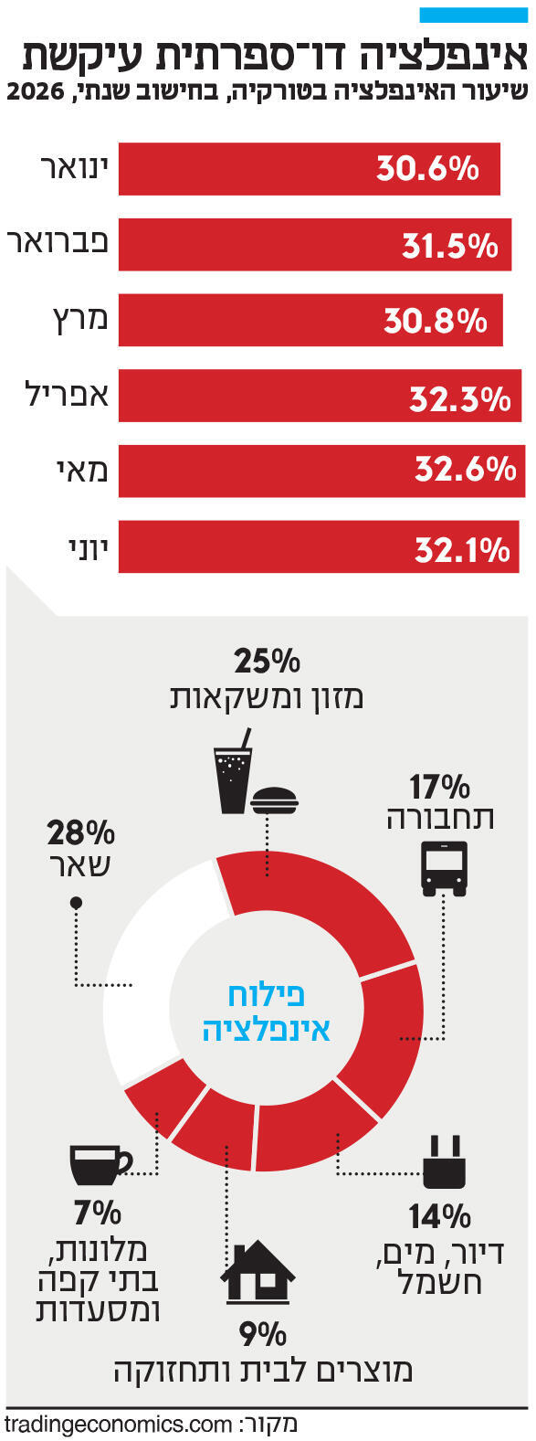 אינפו אינפלציה דו־ספרתית עיקשת