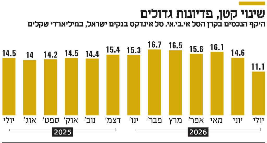 אינפו שינוי קטן, פדיונות גדולים