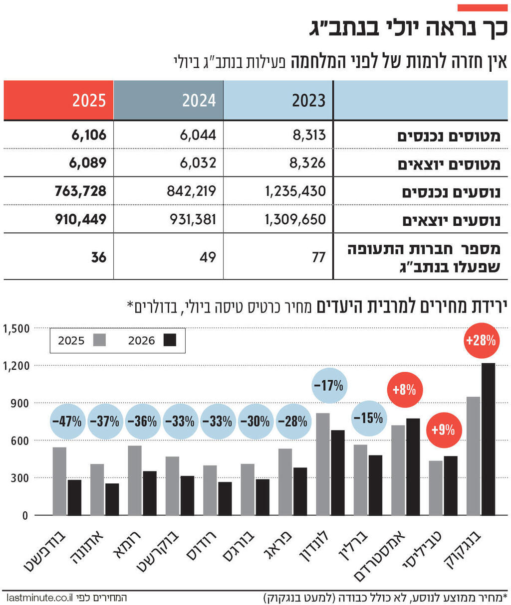 אינפו כך נראה יולי בנתב"ג - חדש