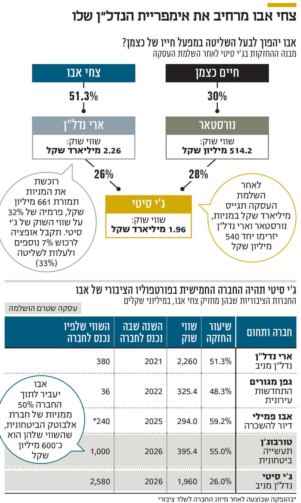 אינפו צחי אבו מרחיב את אימפריית הנדל"ן שלו