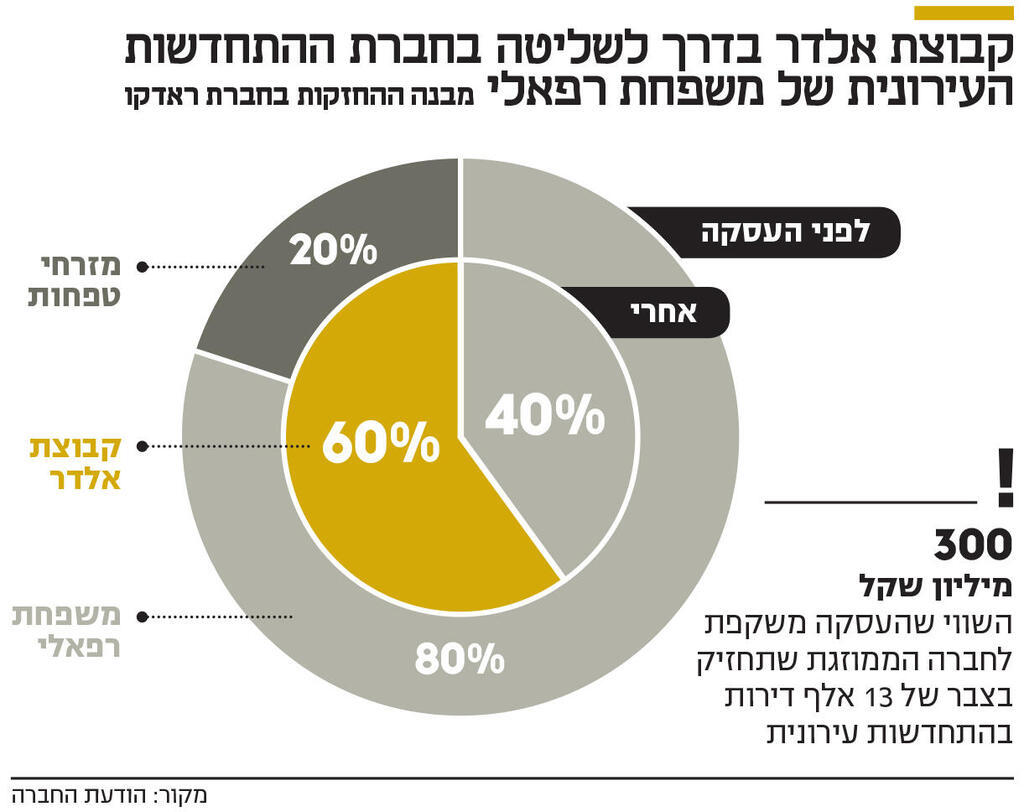 אינפו קבוצת אלדר בדרך לשליטה בחברת ההתחדשות העירונית של משפחת רפאלי