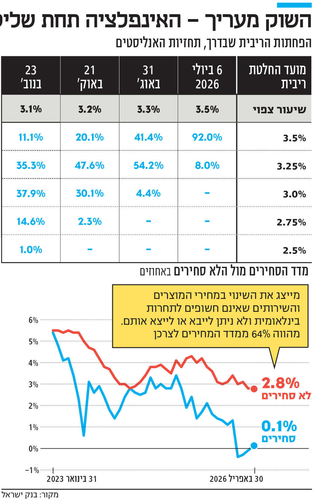 אינפו השוק מעריך - האינפלציה תחת שליטה