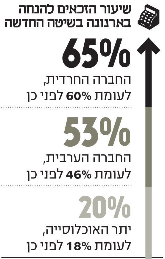 אינפו שיעור הזכאים להנחה