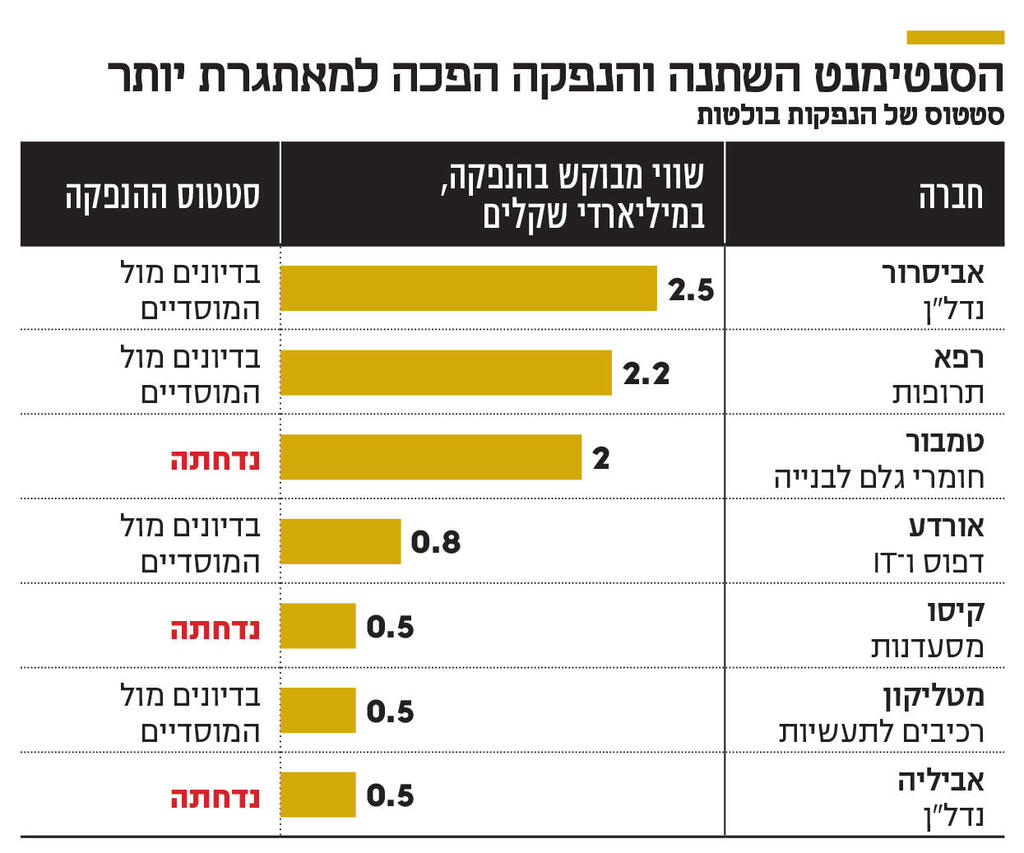 הסנטימנט השתנה והנפקה הפכה למאתגרת יותר אינפו הסנטימנט השתנה והנפקה הפכה למאתגרת יותר