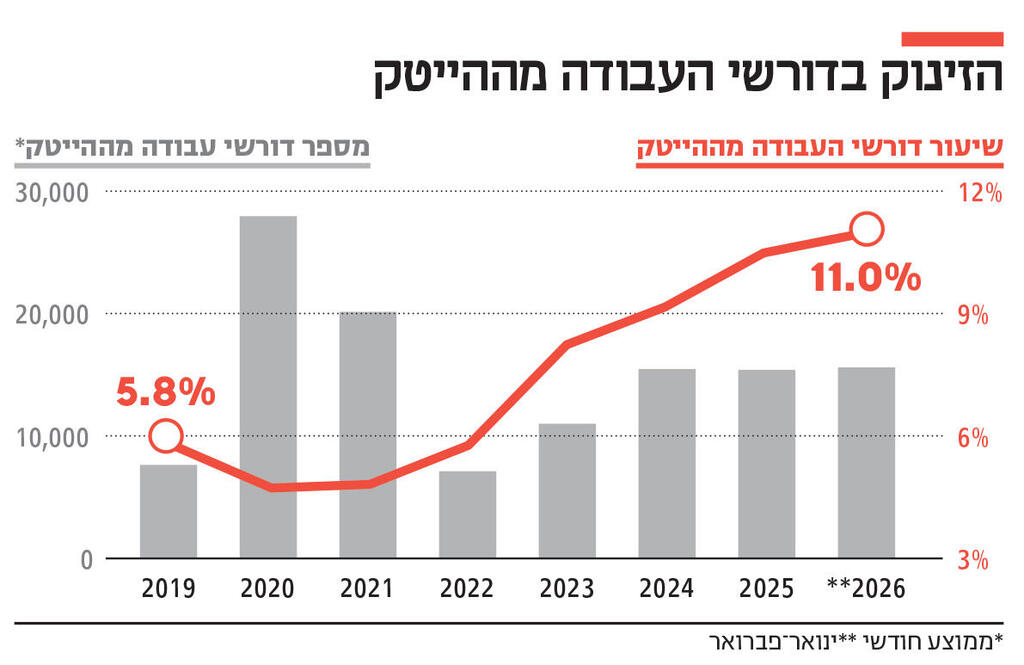 אינפו הזינוק בדורשי העבודה מההייטק