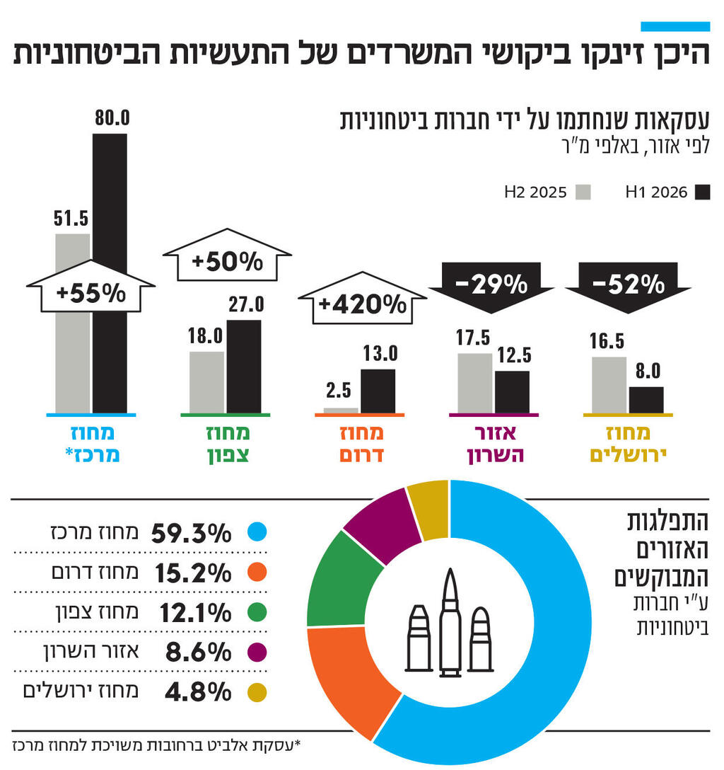אינפו היכן זינקו ביקושי המשרדים