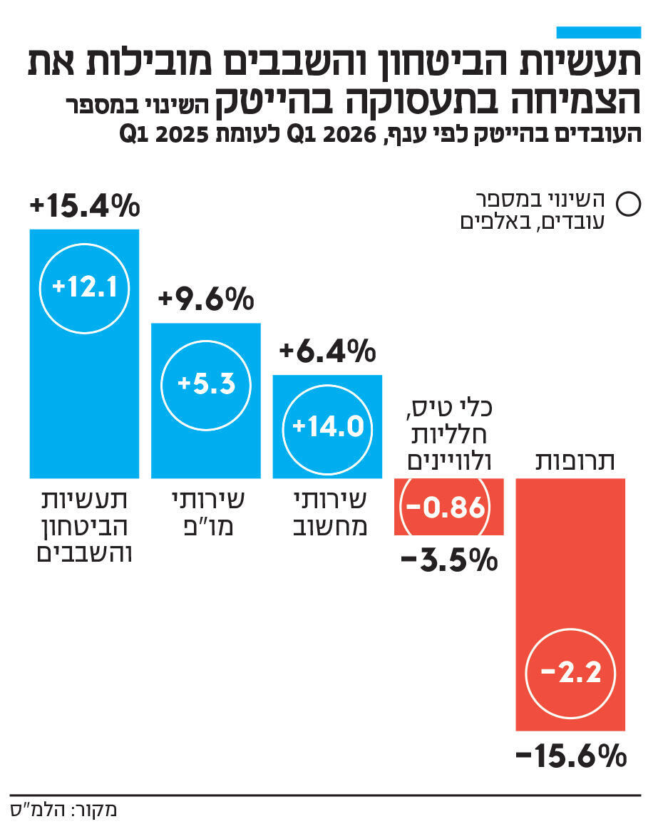 אינפו תעשיות הביטחון והשבבים