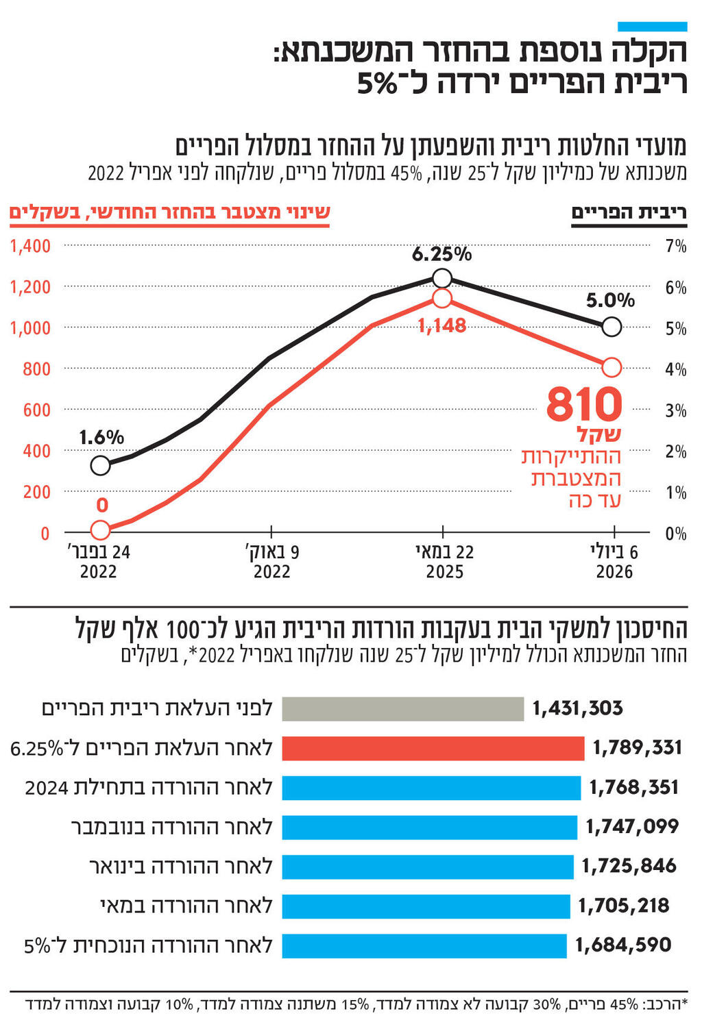 אינפו הקלה נוספת בהחזר המשכנתא