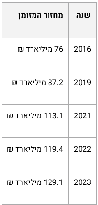 גרף 2 נאוה הנס