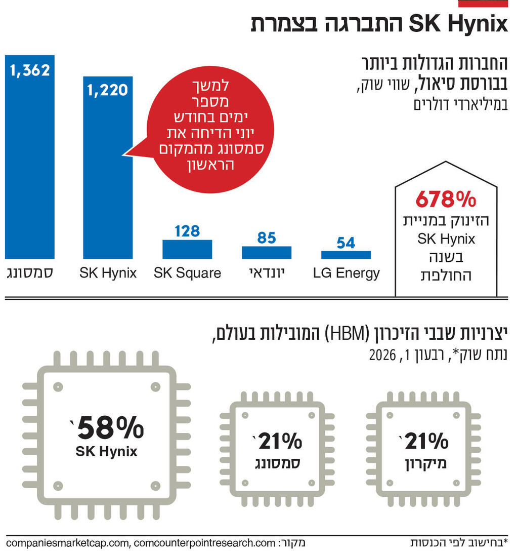 אינפו SK Hynix