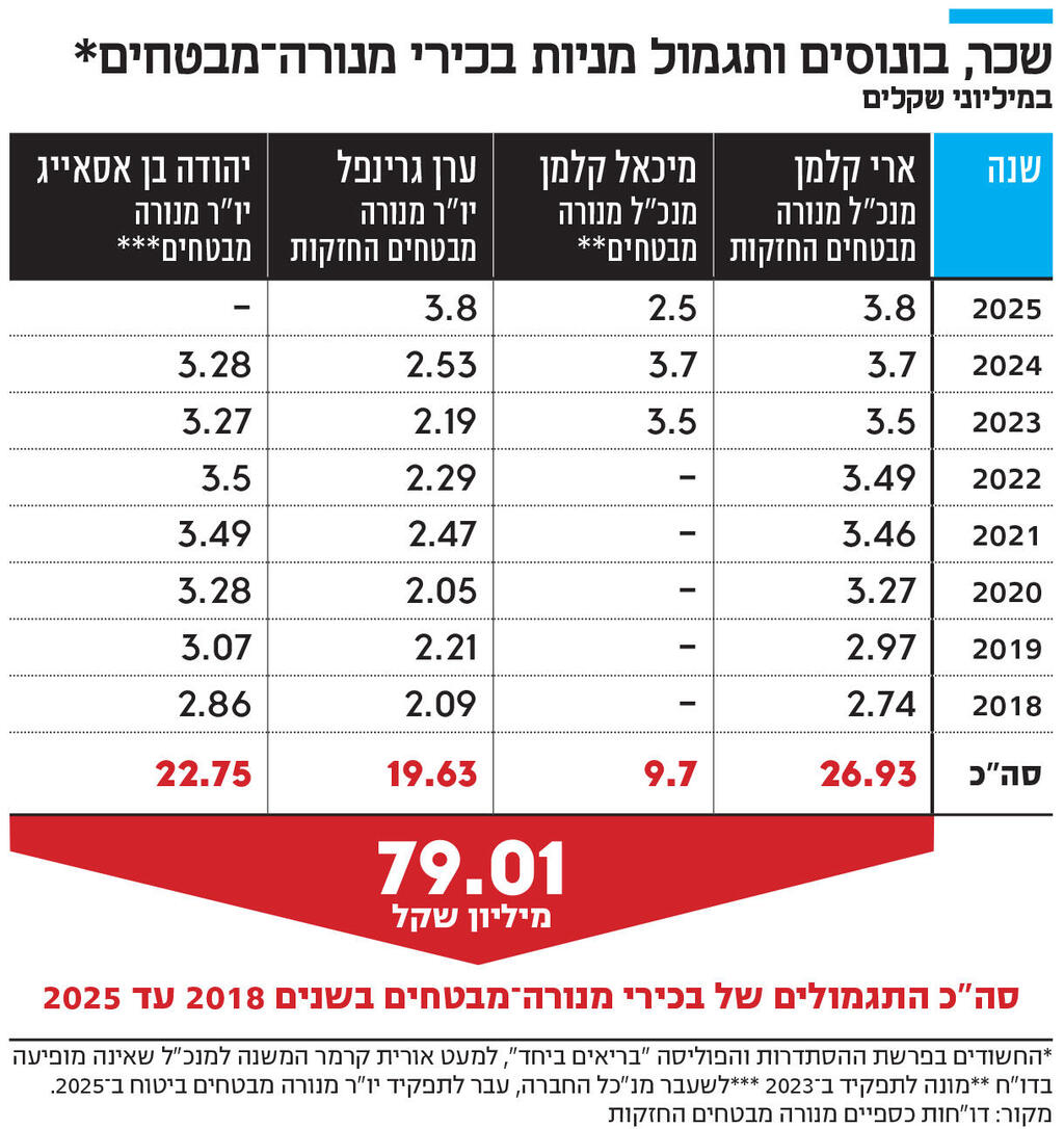 אינפו שכר, בונוסים ותגמול מניות בכירי מנורה־מבטחים*