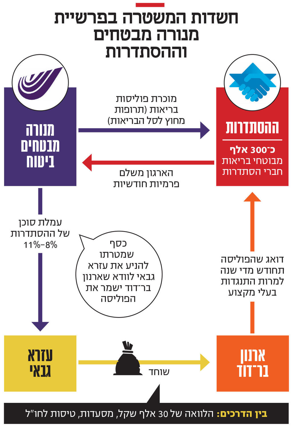 אינפו חשדות המשטרה בפרשיית מנורה מבטחים וההסתדרות