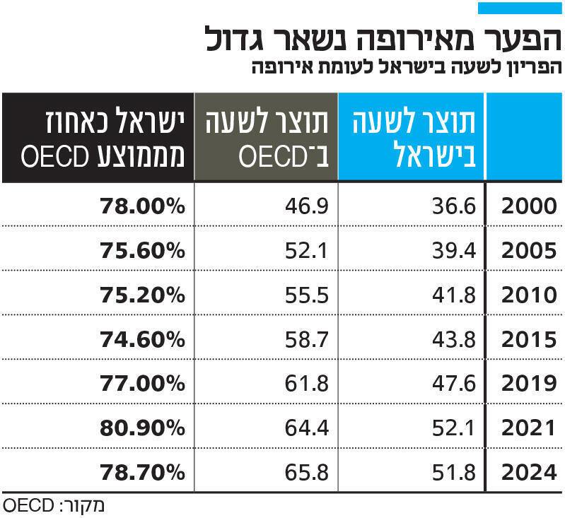 אינפו הפער מאירופה נשאר גדול