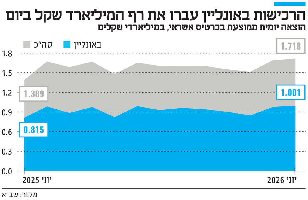 אינפו הרכישות באונליין עברו את רף המיליארד שקל ביום
