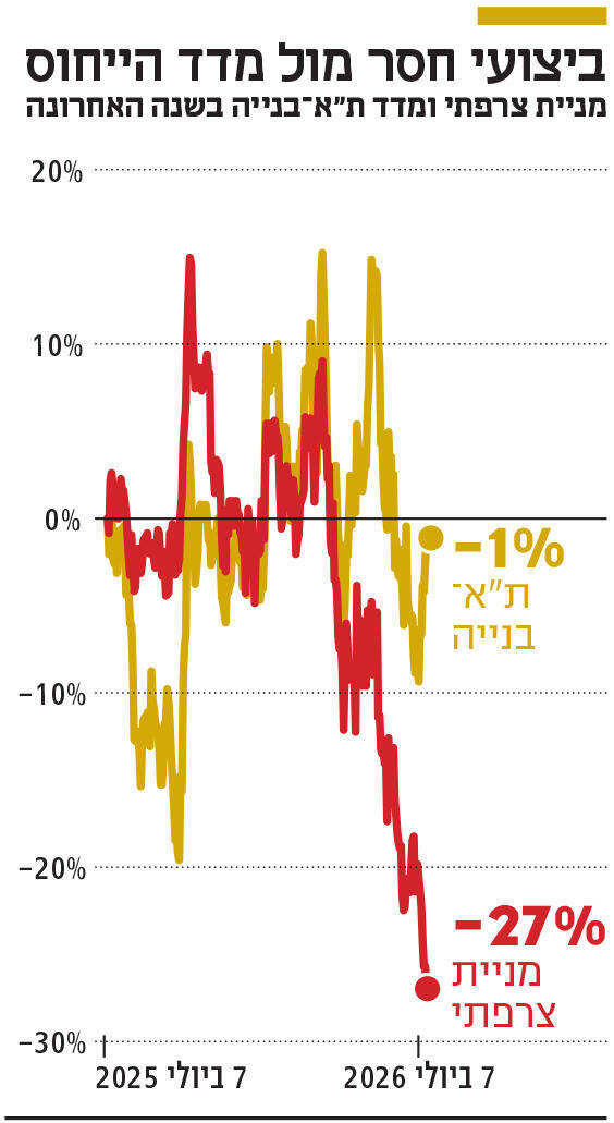 אינפו ביצועי חסר מול מדד הייחוס