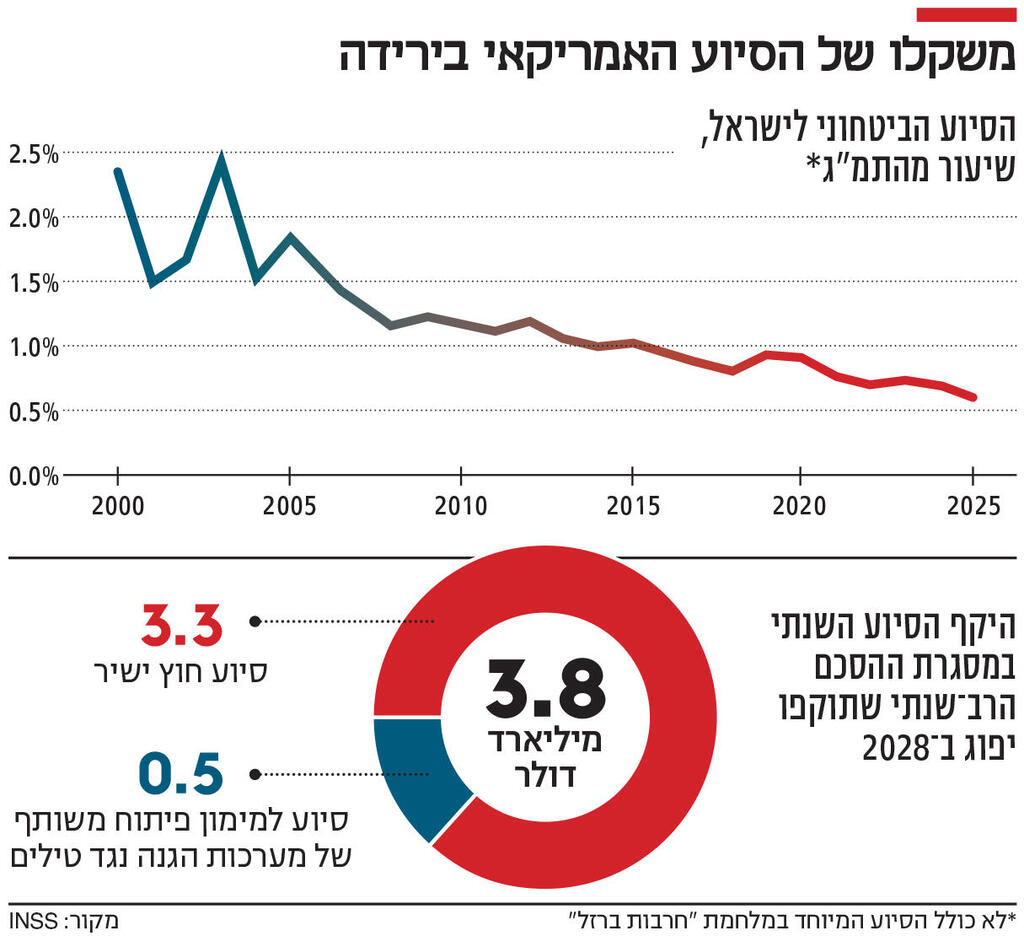 אינפו משקלו של הסיוע האמריקאי בירידה