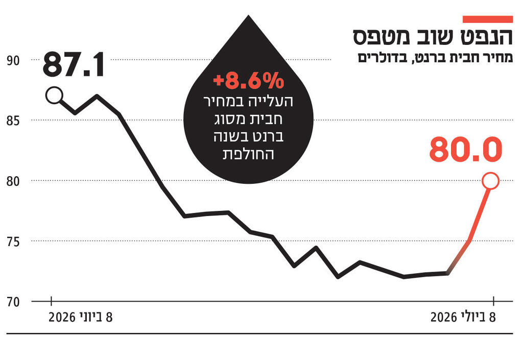 אינפו הנפט שוב מטפס