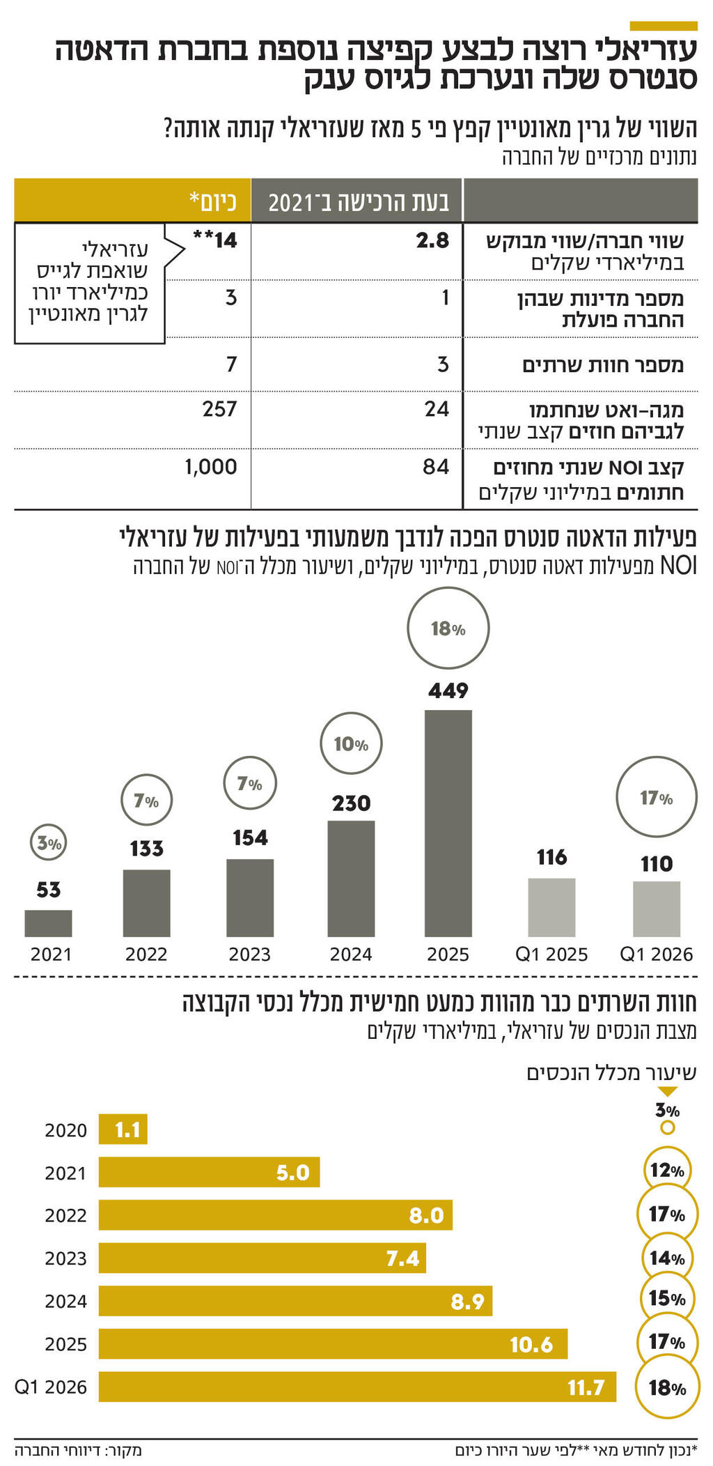 עזריאלי רוצה לבצע קפיצה נוספת בחברת הדאטה אינפו עזריאלי רוצה לבצע קפיצה נוספת בחברת הדאטה