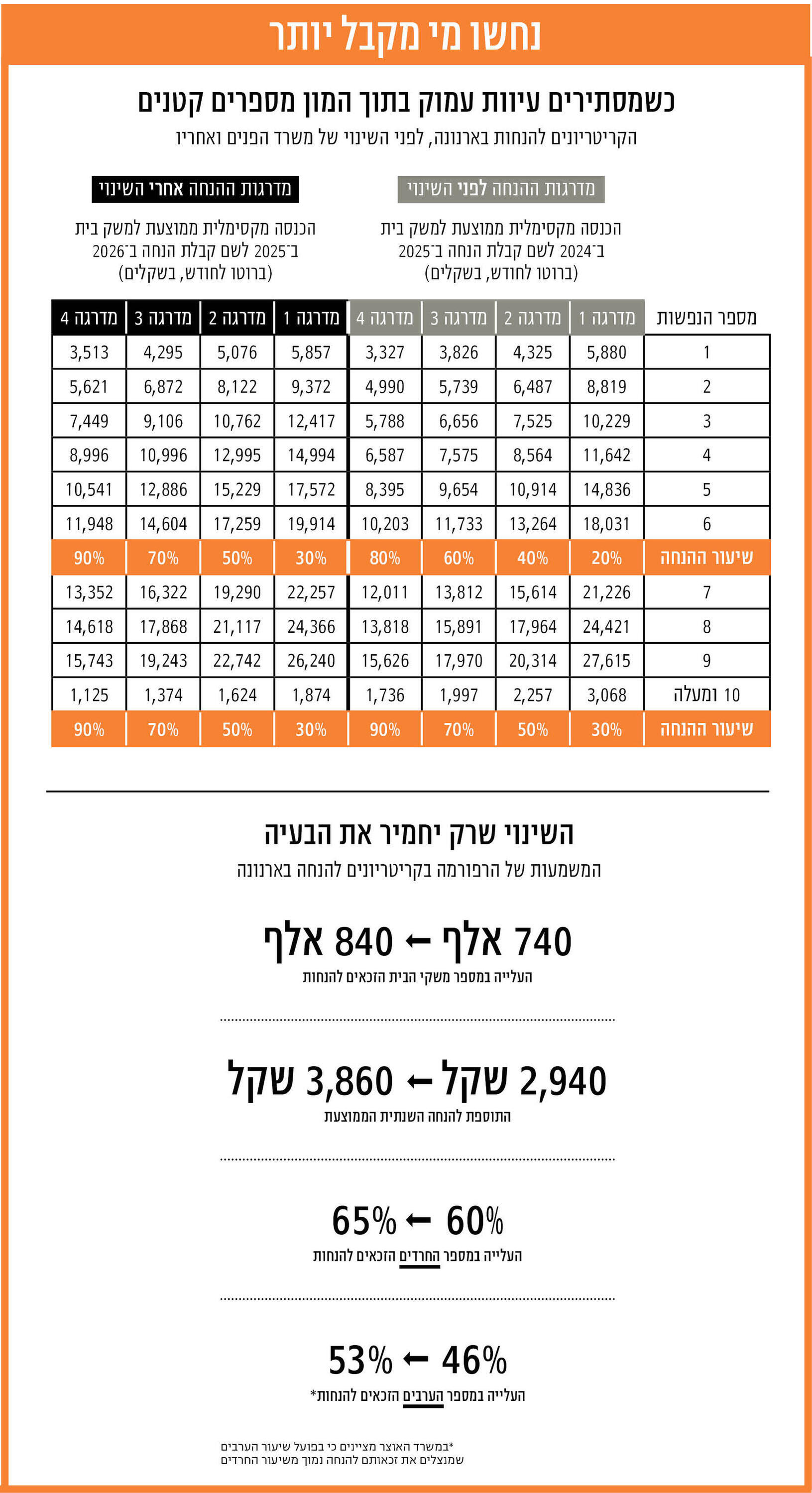 מקורות: משרד הפנים, משרד האוצר אינפו שאול מוסף 09.07.26