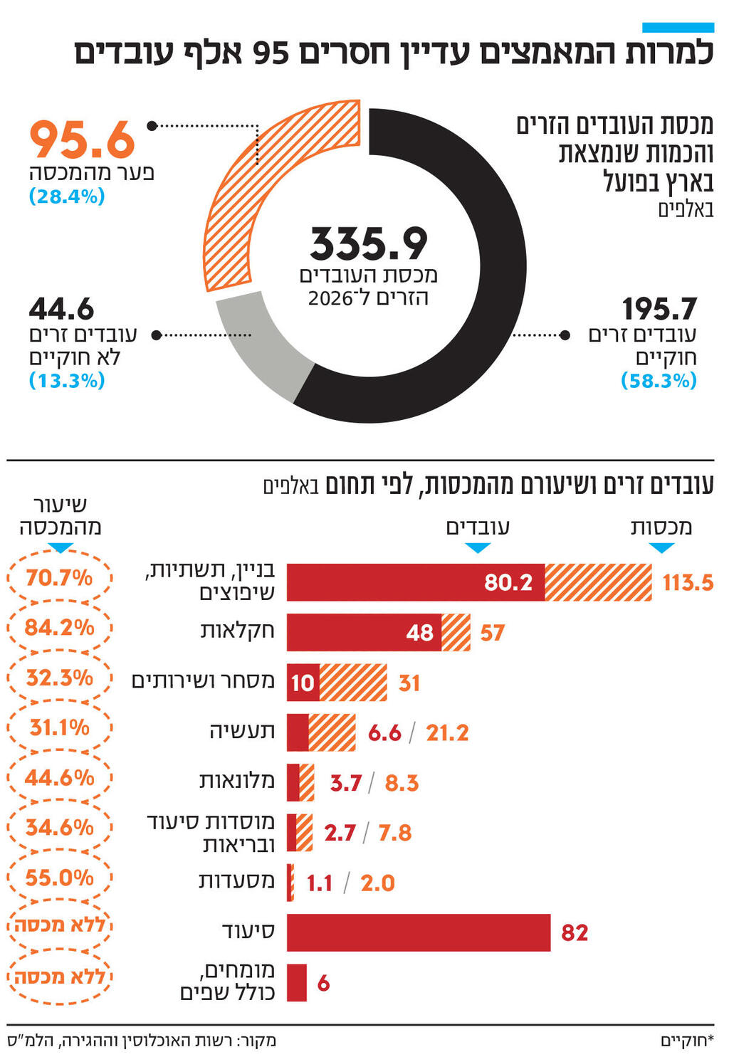 אינפו למרות המאמצים
