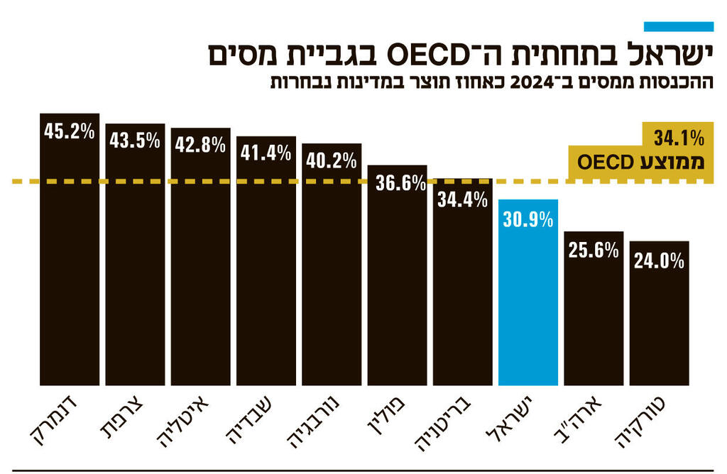 אינפו ישראל בתחתית ה־ OECD בגביית מסים