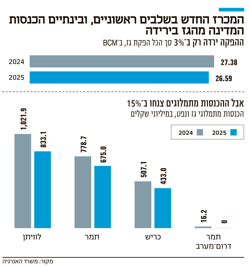 אינפו המכרז החדש בשלבים ראשוניים, ובינתיים הכנסות