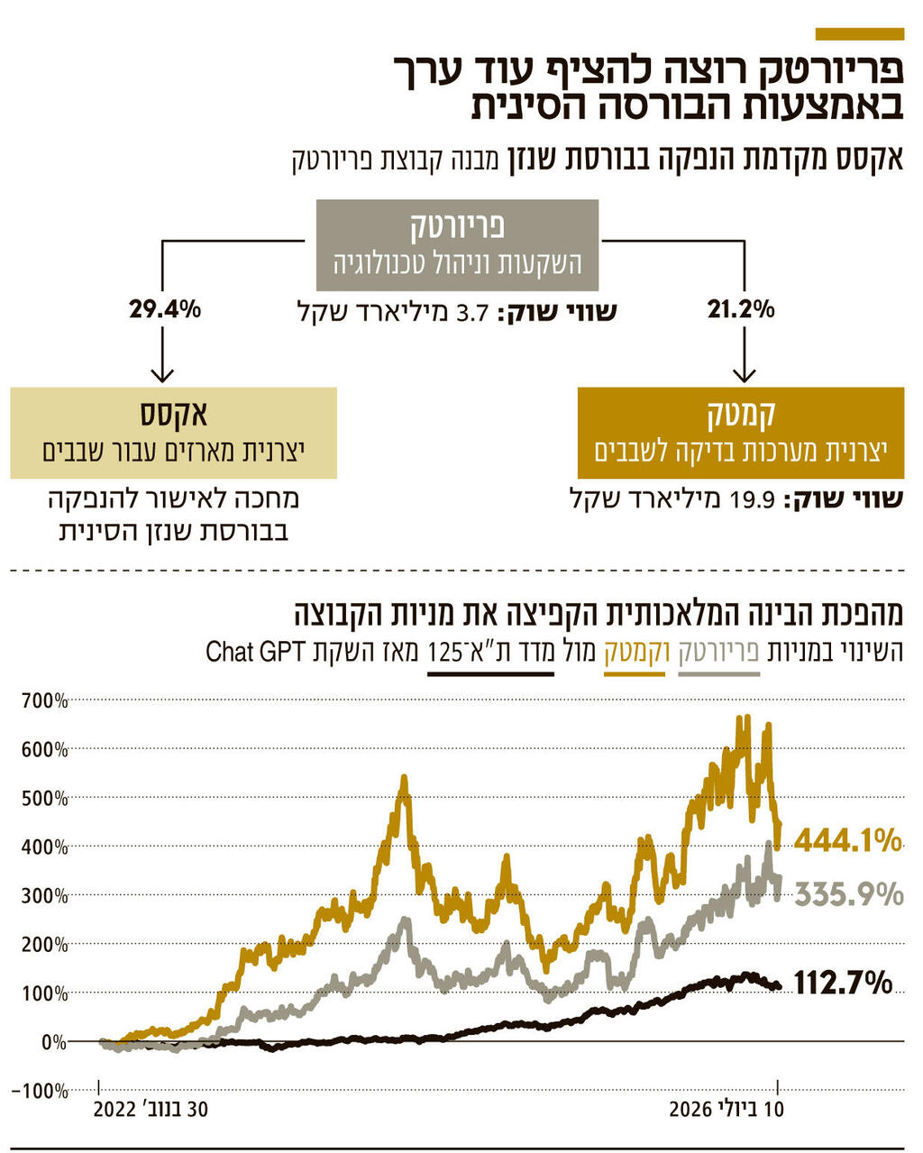 אינפו פריורטק רוצה להציף עוד ערך