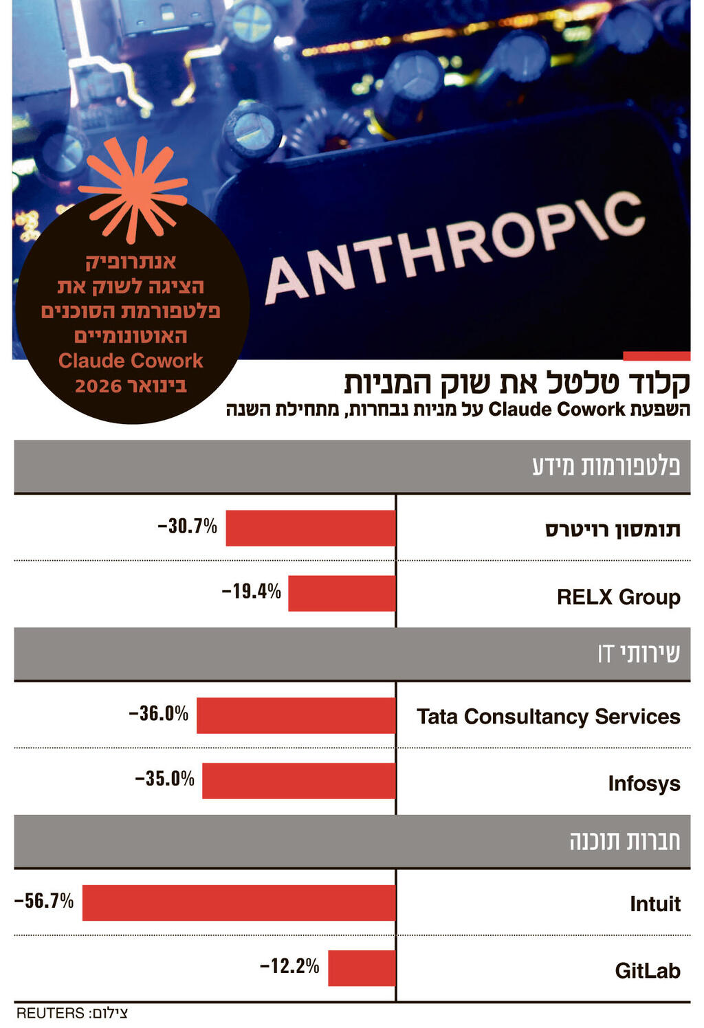 אינפו קלוד טלטל את שוק המניות