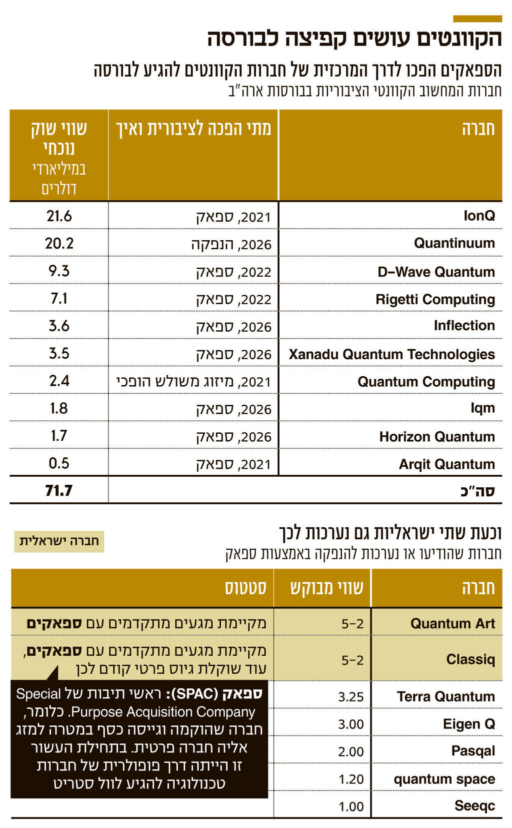 אינפו הקוונטים עושים קפיצה לבורסה