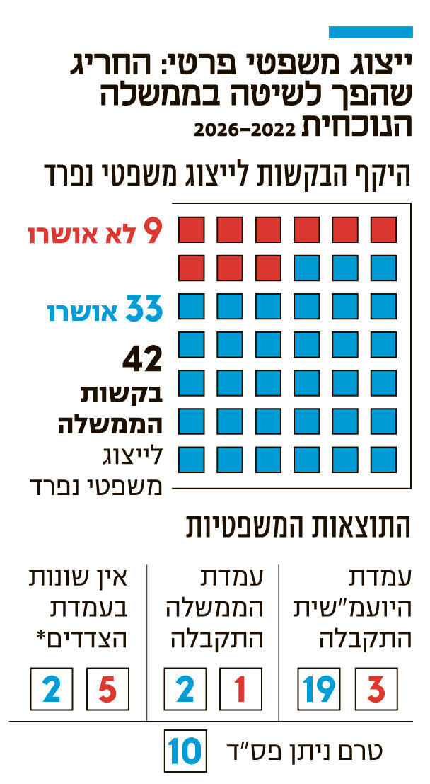 אינפו ייצוג משפטי פרטי: החריג שהפך לשיטה בממשלה הנוכחית 2026-2022