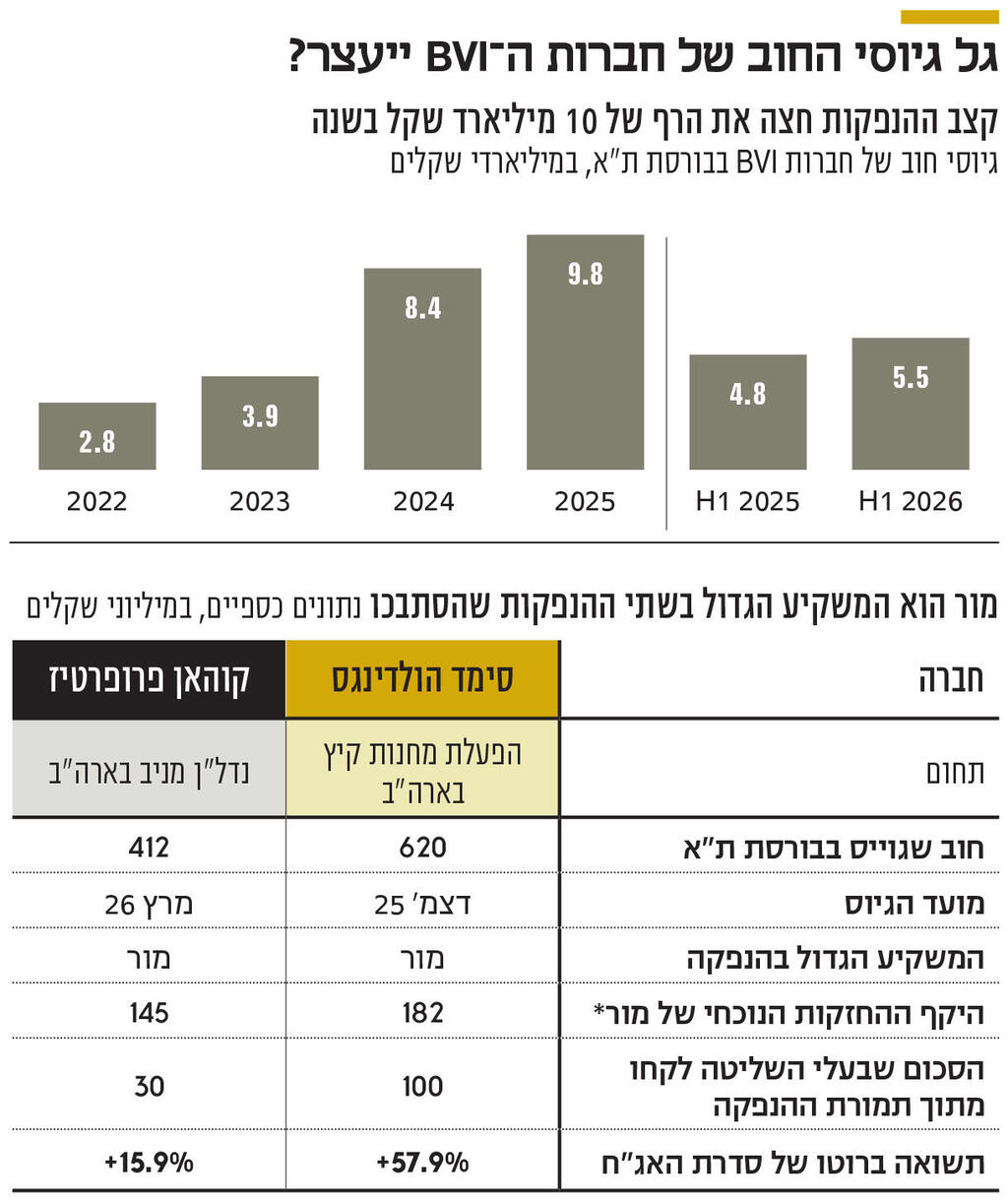 אינפו גל גיוסי החוב של חברות ה־ BVI ייעצר?