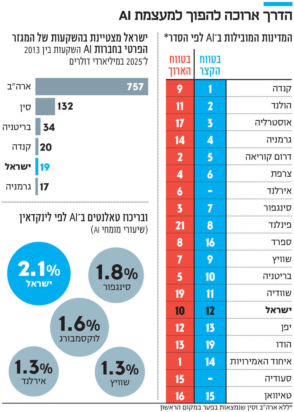 אינפו הדרך ארוכה להפוך למעצמת AI