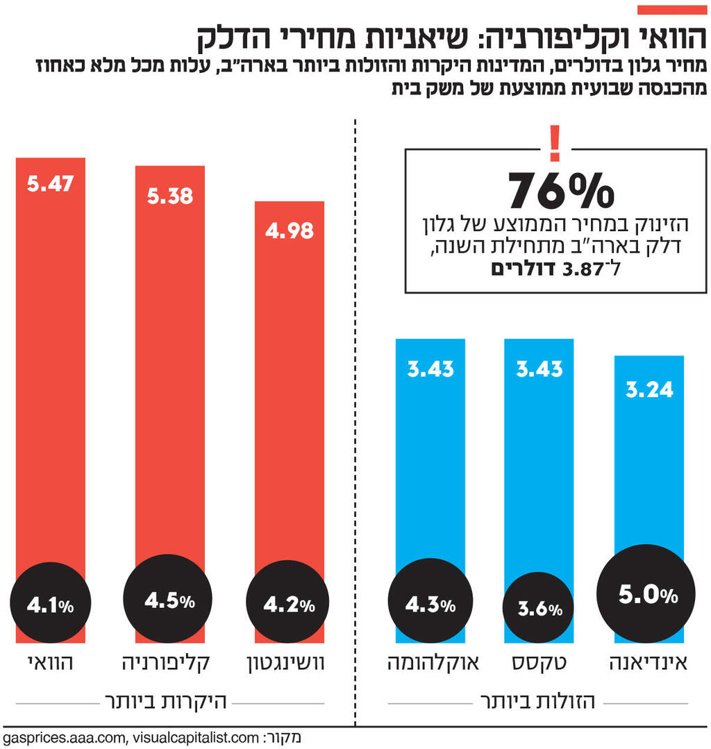 אינפו הוואי וקליפורניה: שיאניות מחירי הדלק