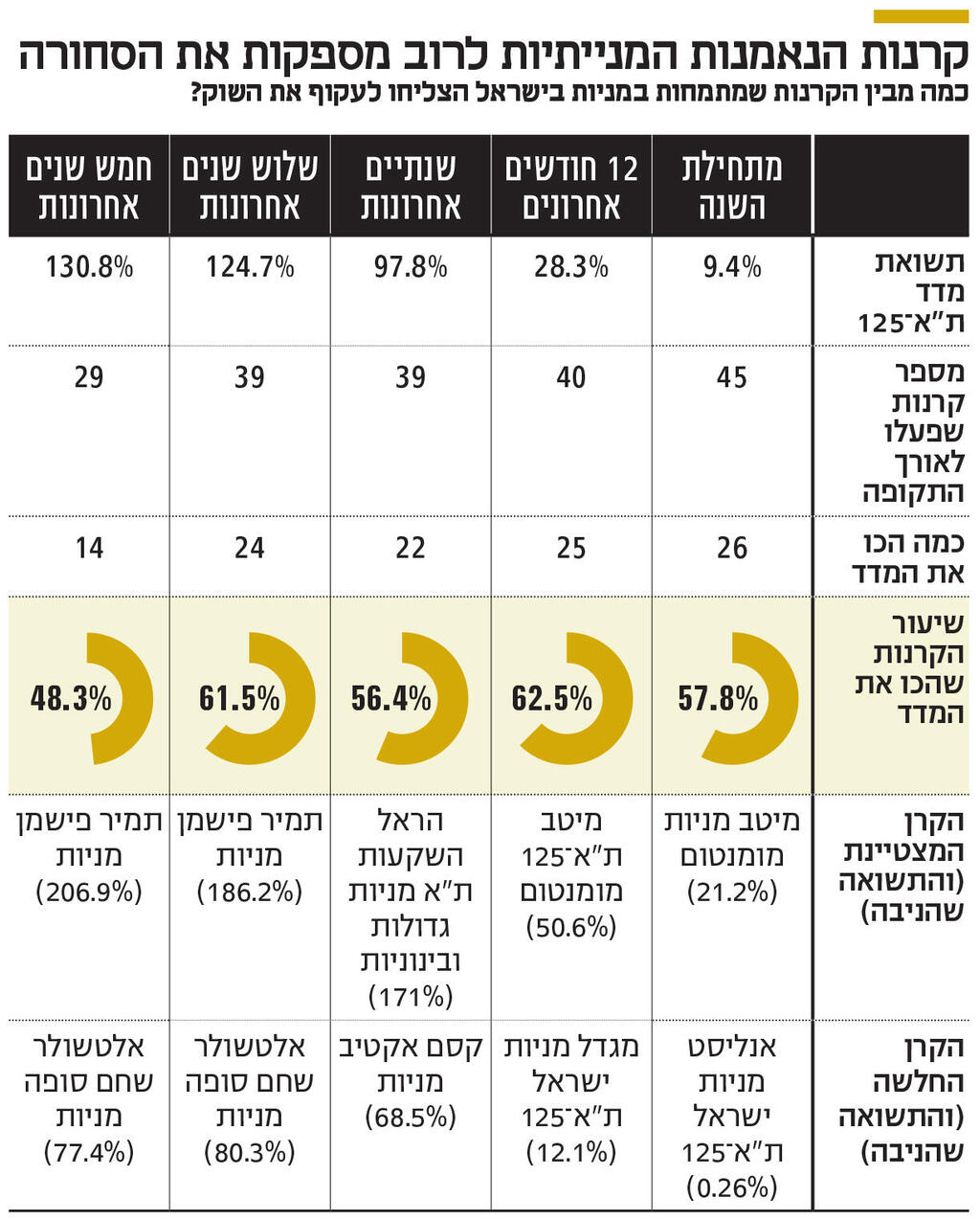 אינפו קרנות הנאמנות המנייתיות לרוב מספקות את הסחורה
