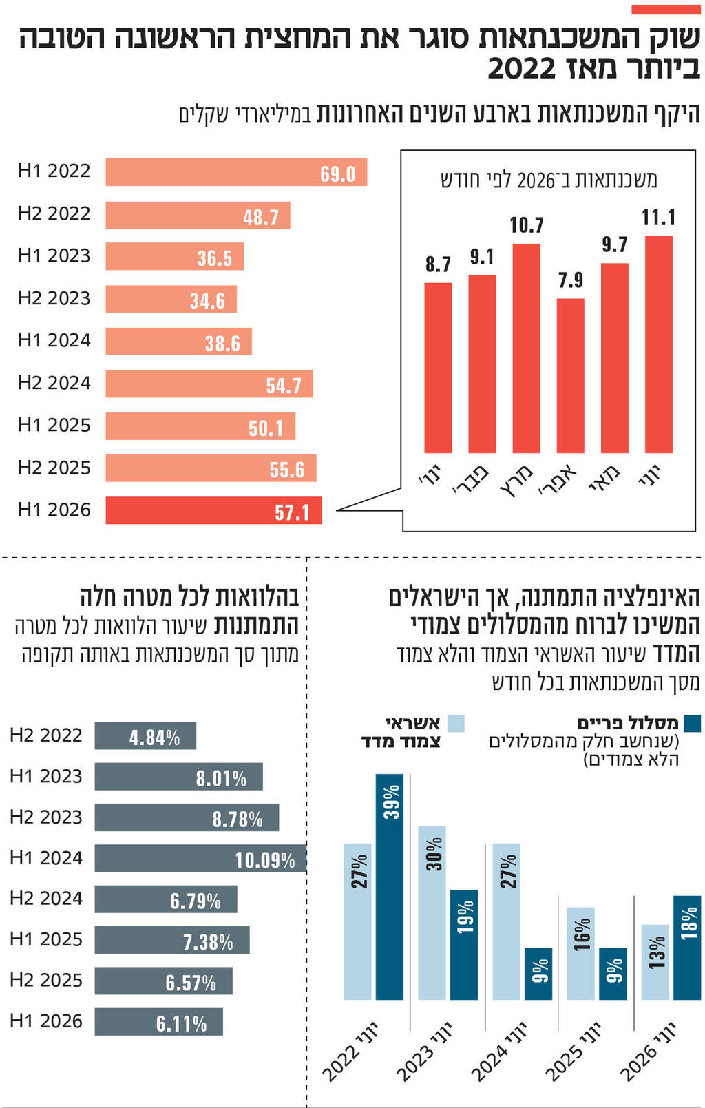 אינפו שוק המשכנתאות סוגר את המחצית הראשונה הטובה ביותר מאז 2022