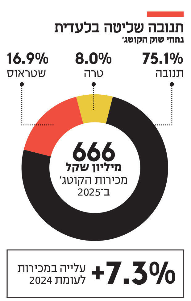 אינפו תנובה שליטה בלעדית