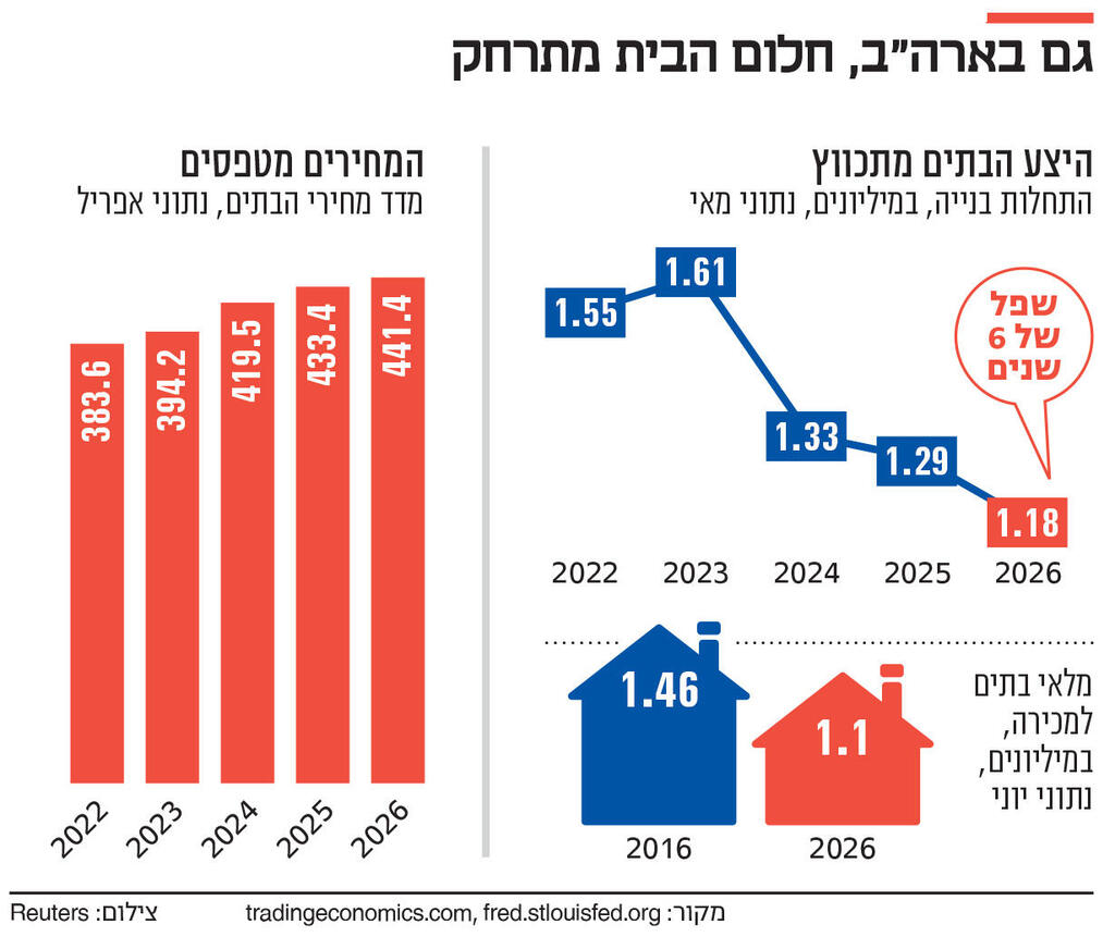 אינפו גם בארה"ב חלום הבית מתרחק