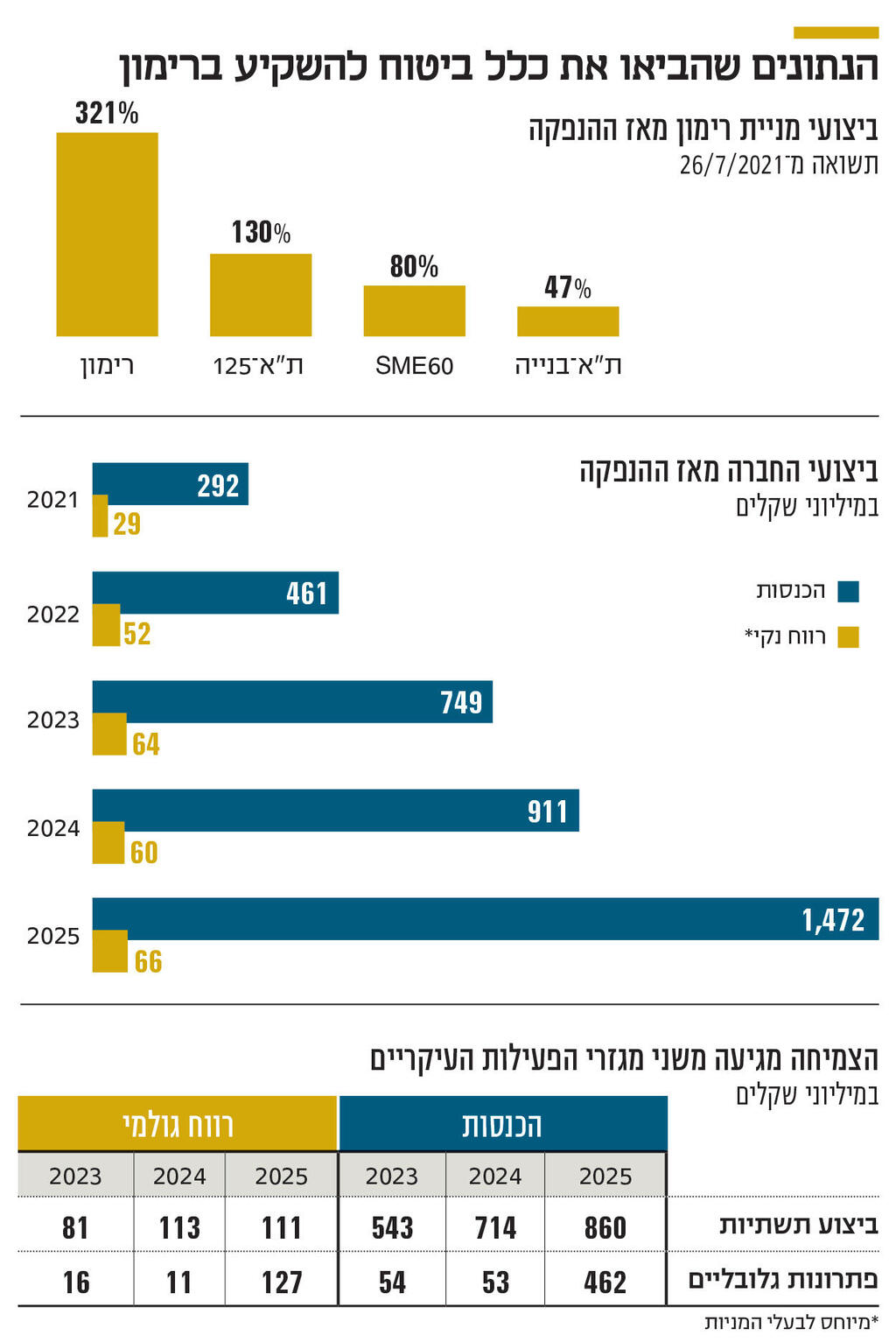 הנתונים שהביאו את כלל ביטוח להשקיע ברימון אינפו הנתונים שהביאו את כלל ביטוח להשקיע ברימון
