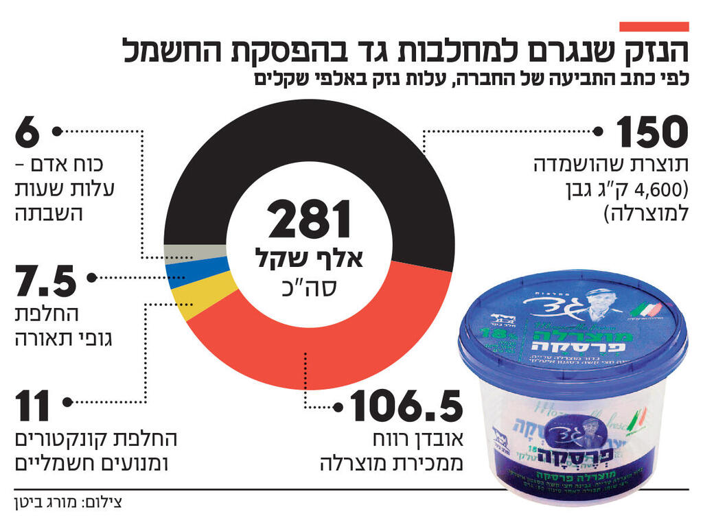 אינפו הנזק שנגרם למחלבות גד בהפסקת החשמל